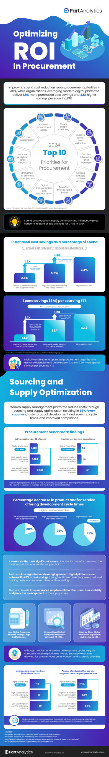 Optimizing ROI In Procurement